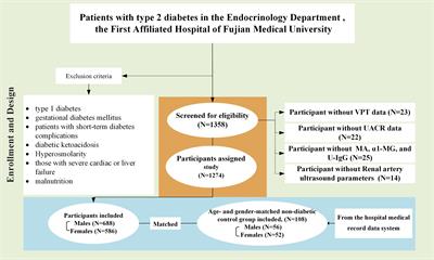 Association of high vibration perception threshold with reduced renal function in patients with type 2 diabetes